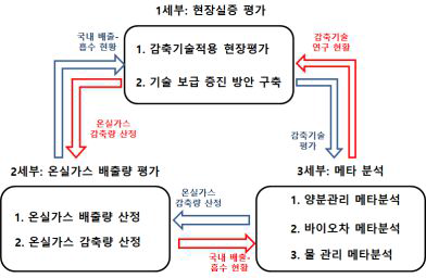 농경지 유래 국가 온실가스 통계 산정 및 감축기술의 실용화 연구 추진체계