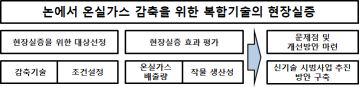 농경지 온실가스 감축 기술의 현장실증 평가 추진 방법