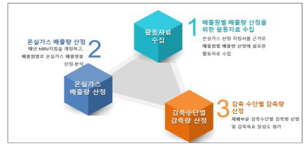 농경지 유래 국가 온실가스 통계 산정 추진 방법