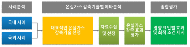 재배부문 온실가스 감축기술의 효과 평가 추진 방법