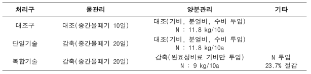 시험처리구