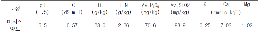 공시토양 이화학성