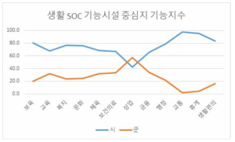 전라북도 시·군 생활 SOC 기능시설 중심지 기능지수(5개 시·군)