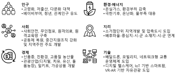 분야별 농촌 미래상