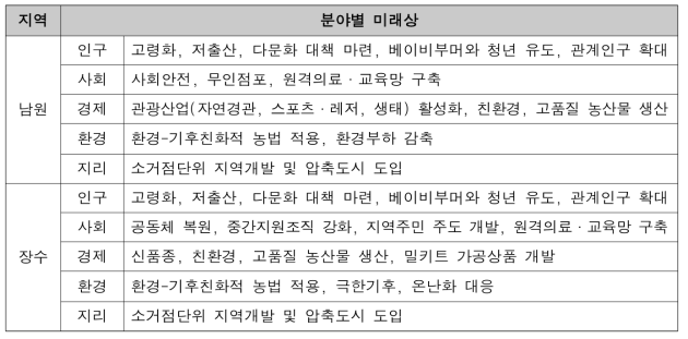 분야별 미래상