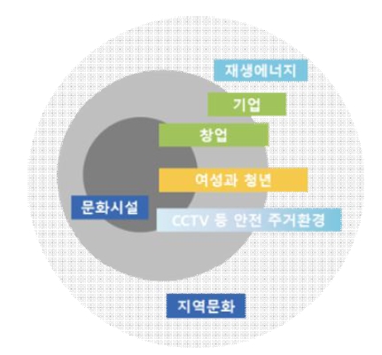 농촌 유형(인구규모)별 미래 모델