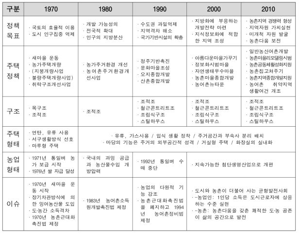 연도별 정책에 따른 변화