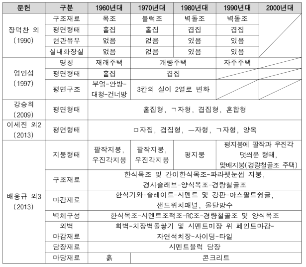 건축시기별 농촌주택 건축형식 변화