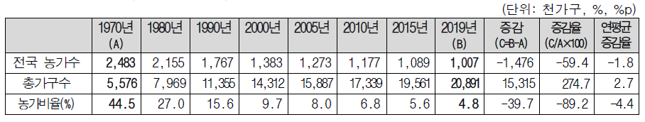 농가변화(통계청. 2020)