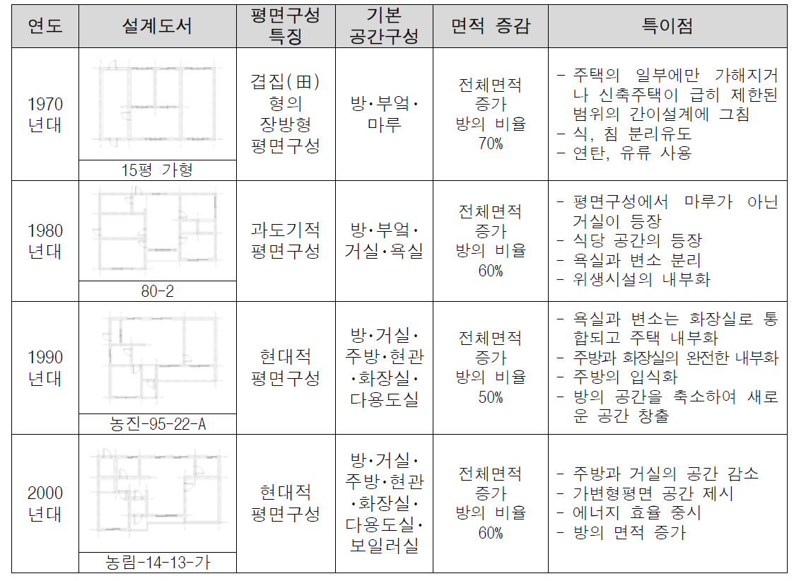 연도별 농촌주택표준설계도 유형