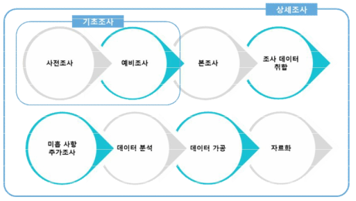 농촌주택 조사 절차