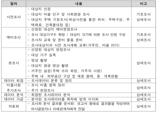 농촌주택 조사 절차 상세