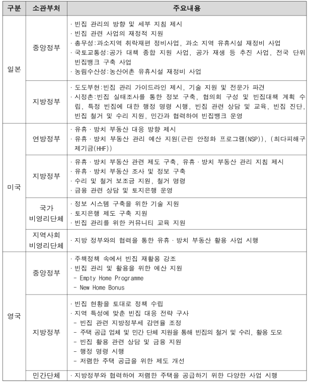 국외 농촌주택 정책