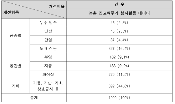 주택 개선 항목(다솜둥지복지재단 사업보고서)