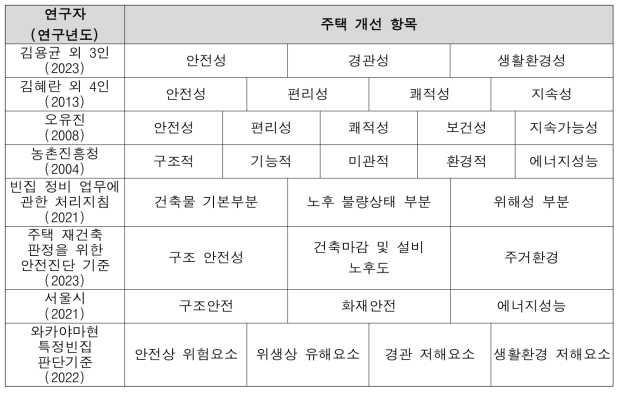 주택 개선 항목 유형화