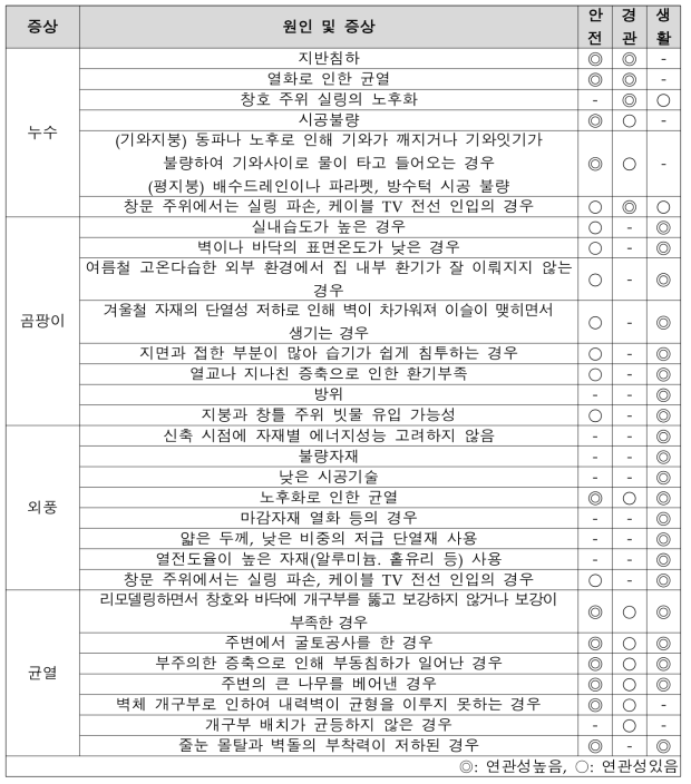 주택의 주요 노후 증상과 원인