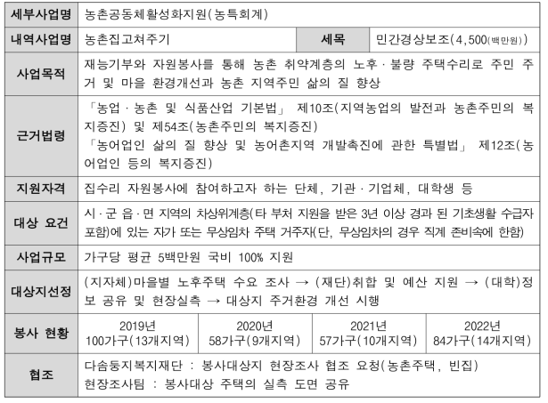 농촌 집 고쳐주기 개요