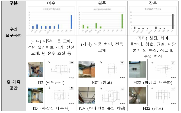 고령인 현장조사 결과