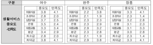 고령인 주민 인터뷰 결과