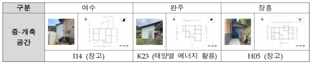 귀농·귀촌인 현장조사 결과