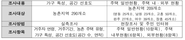 사례조사 개요