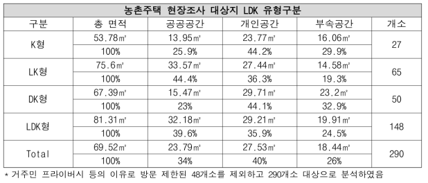 LDK 유형 구분