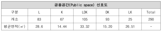 공용공간(Public space) 선호도