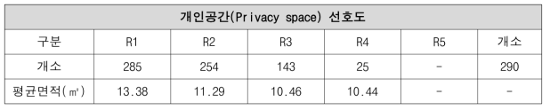 개인공간(Privacy space) 선호도