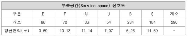 부속공간(Service space) 선호도