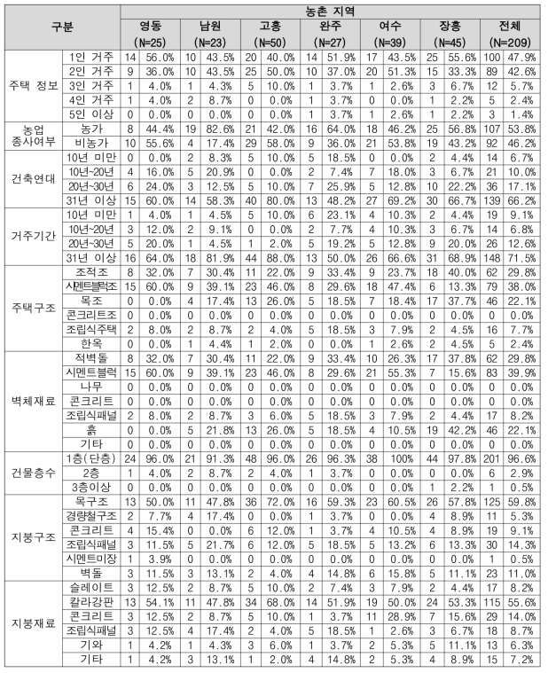 주택 일반현황