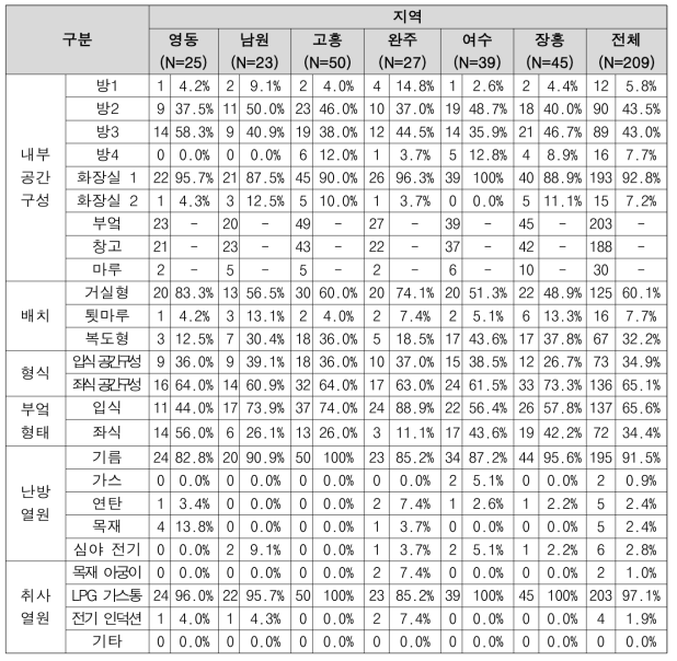 주택 내부현황