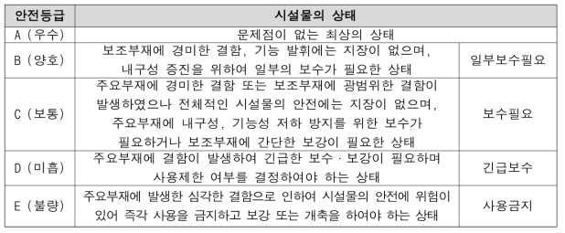 시설물 특별법의 안전등급