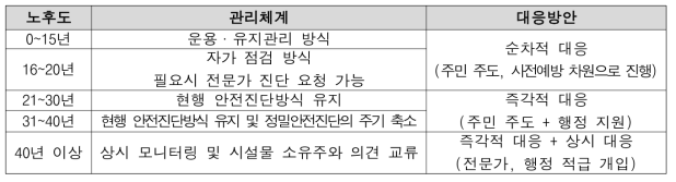 시설물 특별법의 노후도에 따른 관리체계