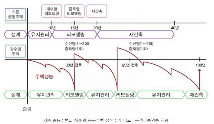 유지관리 및 주택 수선의 필요성(출처: 녹색건축인증 홈페이지)