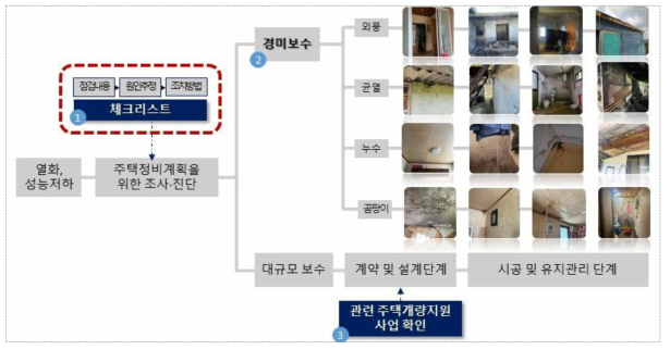 농촌 주민을 위한 주택 정비 절차