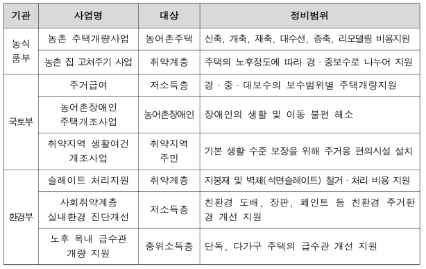 중앙부처 농촌주택 정비 지원사업