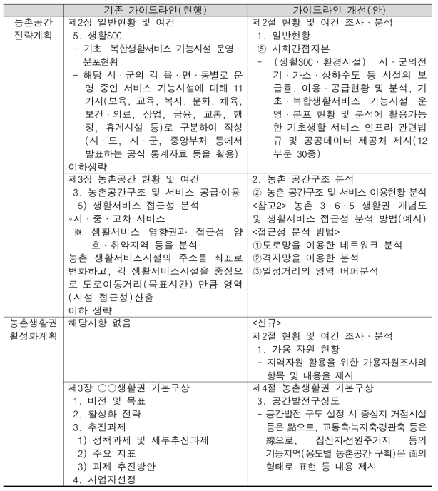 농촌협약, 일반농산어촌개발사업 등 지역 특성별 개발정책 및 유의사항 개선(안)