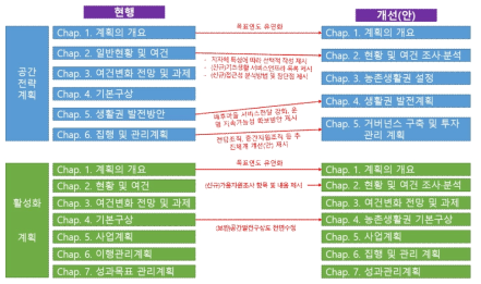 농촌협약 가이드라인 항목별 절차 수정·보완 내용