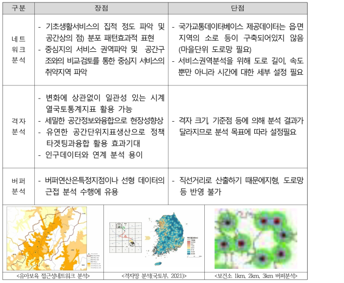 농촌공간구조 접근성 분석 방안