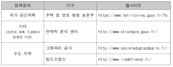 프랑스 공간정책 관련 주요 기관