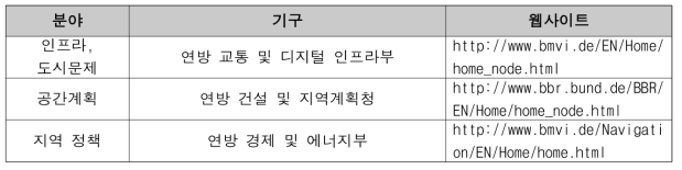 독일 공간 정책과 관련된 주요 기관