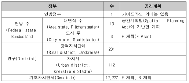 독일 정부 조직