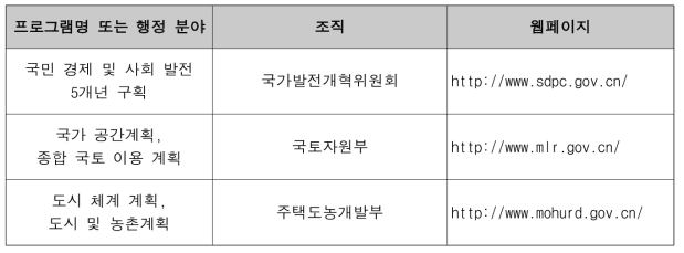 중국 공간 정책과 관련된 주요 기관