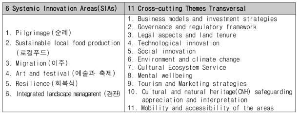 루리티지 체계적 혁신 영역과 공통테마 (Egusquiza et al, 2019)