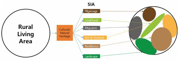 RURITAGE 프로젝트의 SIA 개념을 도입한 농촌생활권 분류