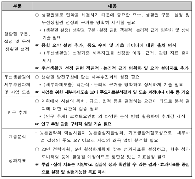 가이드라인 적용 및 적합성 검토