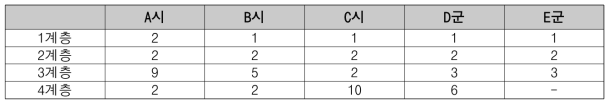 전라북도 시·군 계층 분포