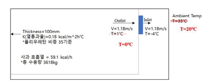 저장고 내부환경 열유동 해석을 위한 경계조건