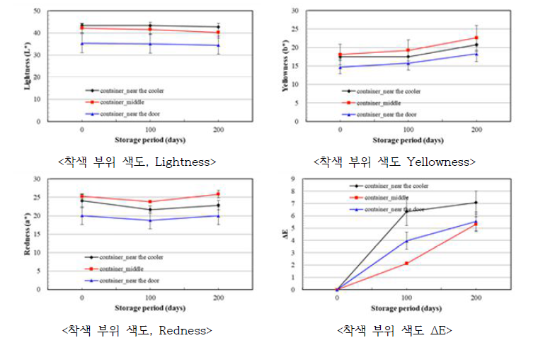저장위치에 따른 착색부위의 사과의 색도 변화