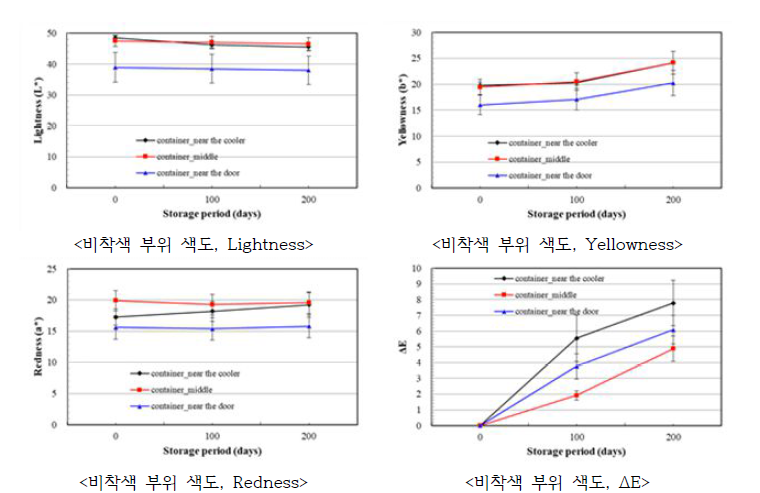 저장위치에 따른 착색부위의 사과의 색도 변화